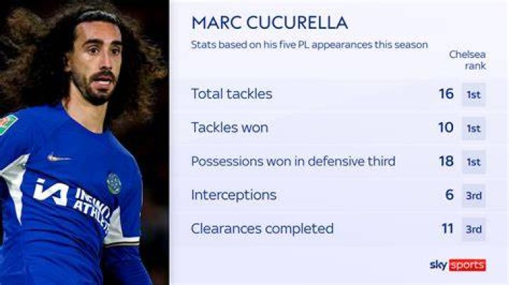 Marc Cucurella Biography, Age, Height, Wife, Net Worth, Family